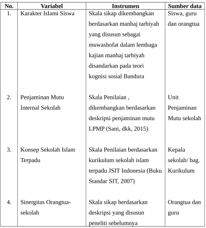 Tabel 3.4 Instrumen Pengumpul Data