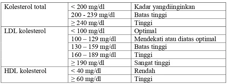 Tabel IV. Klasifikasi Kolesterol Total, LDL, dan HDL 