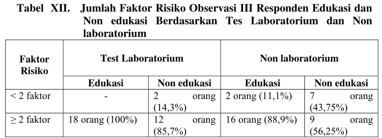 Tabel  XII.   Jumlah Faktor Risiko Observasi III Responden Edukasi dan 