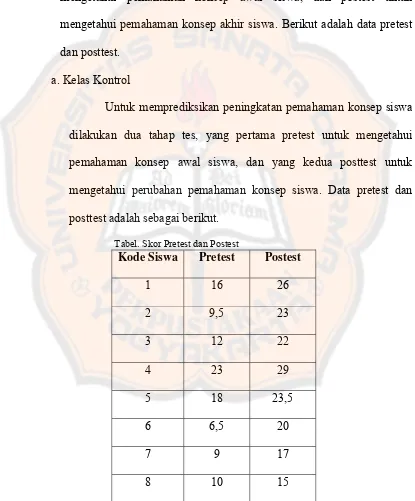 Tabel. Skor Pretest dan Postest 