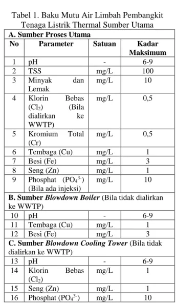 Tabel 1. Baku Mutu Air Limbah Pembangkit  Tenaga Listrik Thermal Sumber Utama  A. Sumber Proses Utama 