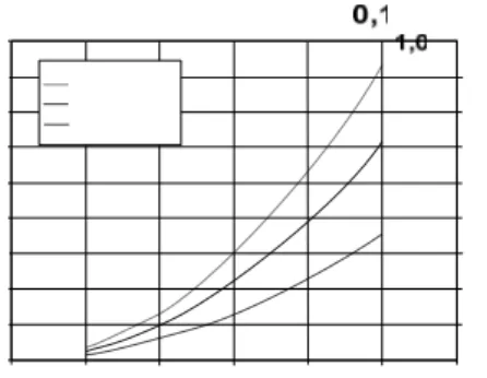 Gambar 6. Grafik scrubber power dan presure drop  sebagai fungsi diameter cut 