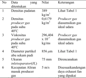 Tabel 5.Data parameter rotaryseparator  No Data  yang  ditentukan  Nilai Keterangan  1 Densitas  padatan 389  kg/m 3 Lihat Tabel 1  2 Densitas  producer gas  pada suhu   40 o C  0,6179 kg/m3 Producer gas  diasumsikan gas ideal udara  3 Viskositas  producer