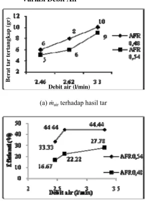 Gambar 14. Grafik hasil pengujian venturiscrubber  (a)   ṁ air  terhadap hasil tar dan (b)  Efisiensi Venturi 