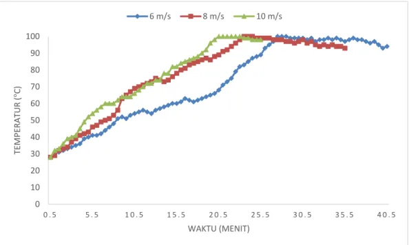 Grafik 5. Perbandingan Temperatur Pendidihan Air terhadap Waktu dengan  Variasi Kecepatan Aliran Udara Primer 6 m/s, 8 m/s, dan 10 m/s tanpa 