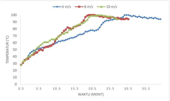 Grafik 7. Perbandingan Temperatur Pendidihan Air terhadap Waktu dengan  Variasi Kecepatan Aliran Udara Primer 6 m/s, 8 m/s, dan 10 m/s dengan 
