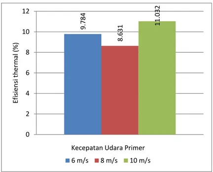Grafik 11. Grafik Hasil Perhitungan Efisiensi Termal pada Variasi Kecepatan  Aliran Udara Primer dengan Penambahan Udara 3 m/s pada Dinding Reaktor 
