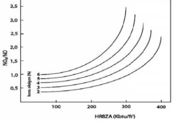 Gambar 6. Pengaruh  HRBZA  dan  oksigen pada pembentukan  (Acuan: 3% O 2 = 200 Kbtu/f skan  hubungan putaran burnerbar 5.ruh  kecepatanpenyalaan dapattu  tunggu  apira  primer  dann menunjukkanpleks  dan  tipepola resirkulasisida  nitrogen1,0