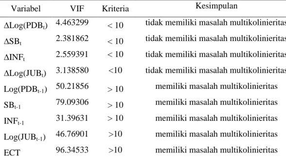 Tabel 2. Hasil Uji Multikolinieritas (Uji VIF) 