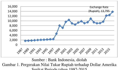 Gambar 1. Pergerakan Nilai Tukar Rupiah terhadap Dollar Amerika  Serikat Periode tahun 1987-2015 