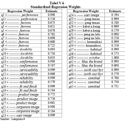 Tabel V.6 Standardized Regression Weights  