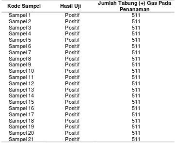 Tabel 1. Hasil Uji Pendugaan MPN coliform Minuman Es Dawet yang Dijual Di Malioboro Yogyakarta 