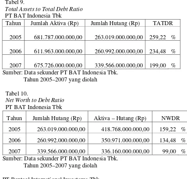 Tabel 9.  Total Assets to Total Debt Ratio  