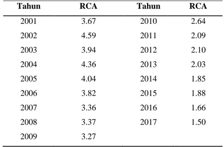 Tabel 1. Nilai Revealed Comparative Advantage (RCA) Teh Indonesia  Pada Tahun 2001-2017 