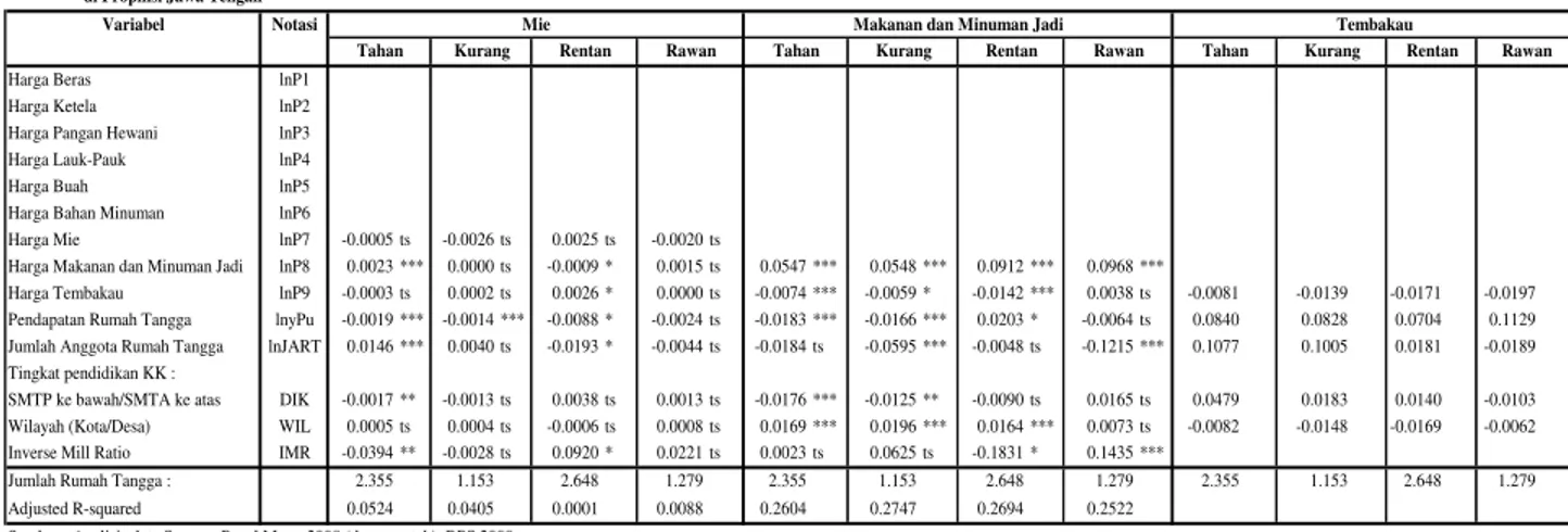 Tabel 2.3 Rangkuman Hasil Analisis Regresi Pangsa Pengeluaran Mie, Makanan dan Minuman Jadi, Tembakau Menurut Tingkat Ketahanan Pangan Rumah Tangga                   di Propinsi Jawa Tengah