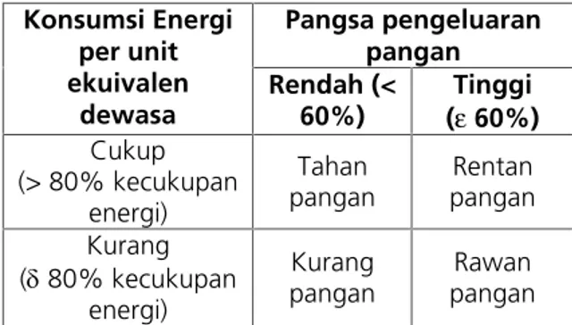 Tabel 1. Tingkat Ketahanan Pangan Rumah Tangga Konsumsi Energi per unit ekuivalen dewasa Pangsa pengeluaranpanganRendah (&lt;60%)Tinggi (ε 60%) Cukup (&gt; 80% kecukupan energi) Tahan pangan Rentan pangan Kurang (d 80% kecukupan energi) Kurang pangan Rawan