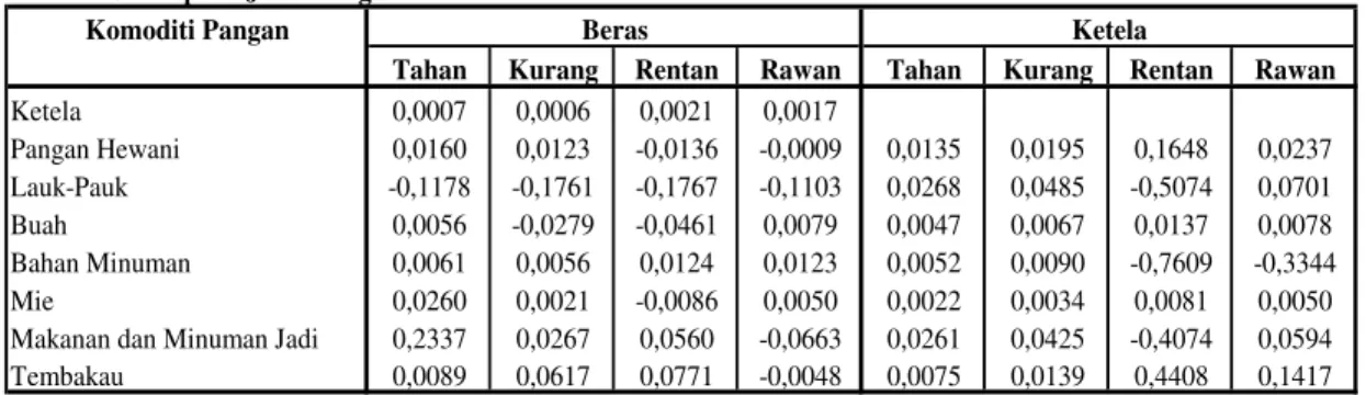 Tabel 3. Elastisitas Silang Permintaan Beras dan Ketela Menurut Tingkat Ketahanan Pangan                di Propinsi Jawa Tengah