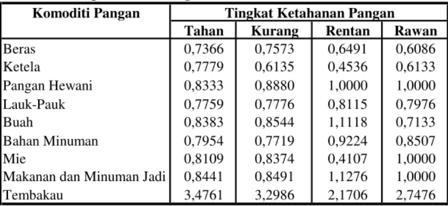 Tabel 7. Elastisitas Pendapatan Menurut Tingkat Ketahanan Pangan               di Propinsi Jawa Tengah