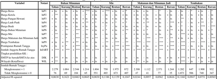 Tabel 1.2 Rangkuman Hasil Analisis Regresi Probit Keputusan Rumah Tangga untuk Mengkonsumsi atau Tidak Mengkonsumsi Bahan Minuman, Mie, Makanan dan Minuman Jadi,                   Tembakau Menurut Tingkat Ketahanan Pangan  Rumah Tangga di Propinsi Jawa Ten