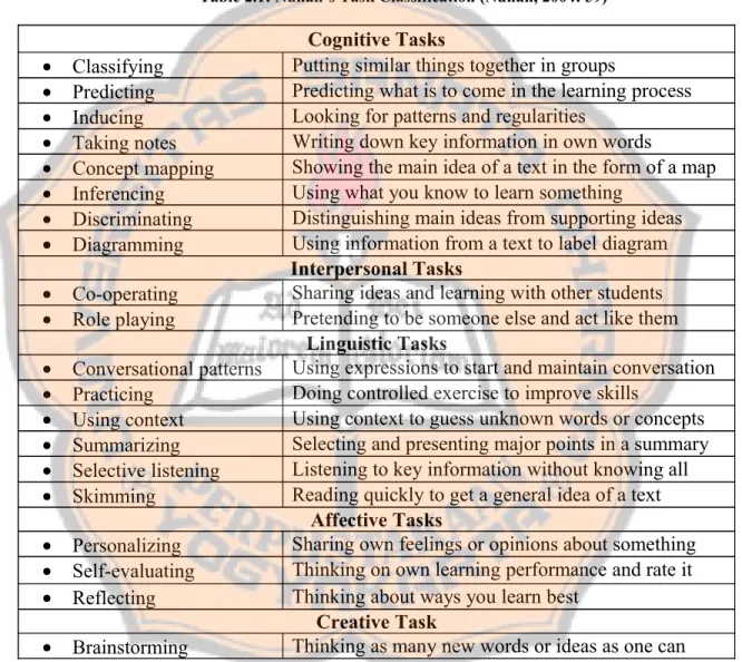 Table 2.1: Nunan’s Task Classification (Nunan, 2004: 59) Cognitive Tasks