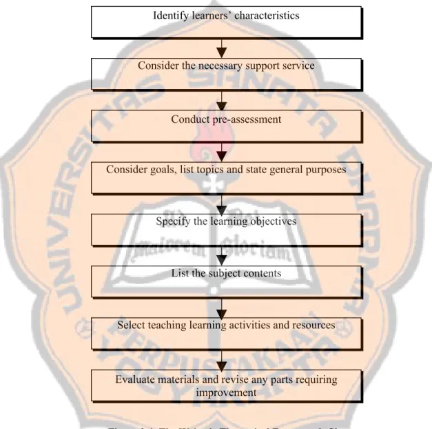 Figure 2.4: The Writer’s Theoretical Framework ChartIdentify learners’ characteristics