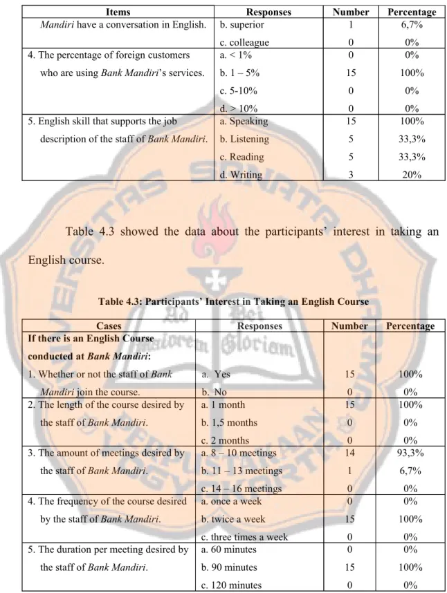 Table   4.3   showed   the   data   about   the   participants’   interest   in   taking   an 