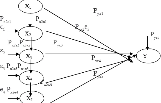 Gambar 1, Model Persamaan Analisis Jalur