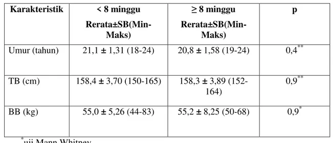 Tabel 1. Karakteristik subjek penelitian  Karakteristik  &lt; 8 minggu   Rerata±SB(Min-Maks)  ≥ 8 minggu  Rerata±SB(Min-Maks)  p  Umur (tahun)  21,1 ± 1,31 (18-24)  20,8 ± 1,58 (19-24)  0,4 ** TB (cm)  158,4 ± 3,70 (150-165)  158,3 ± 3,89  (152-164)  0,9 *