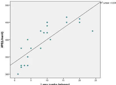 Tabel  3  menunjukkan  adanya  korelasi  positif  derajat  sangat  kuat  antara  lama  latihan  Zumba dengan nilai APE 