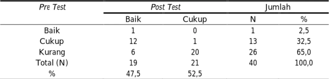 Tabel 2.  Tabulasi Silang Antara Pre Test dan Post Test 