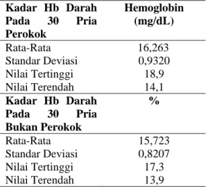 Tabel 2.  Distribusi  Sampel Penelitian  Berdasarkan Kadar Hemoglobin Darah Pada 30  Pria Perokok dan 30 Pria Bukan Perokok