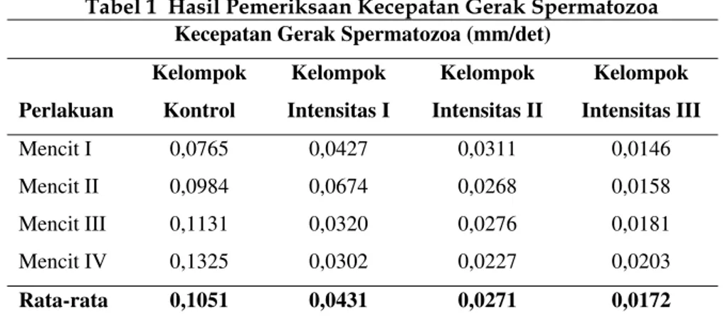 Tabel 1  Hasil Pemeriksaan Kecepatan Gerak Spermatozoa  Kecepatan Gerak Spermatozoa (mm/det) 