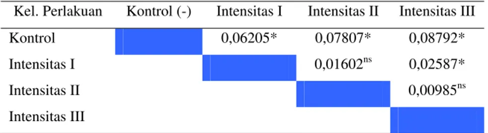 Tabel 3 Hasil Uji Beda Rata-rata Metode LSD Rata-rata Kecepatan Gerak  Spermatozoa antara Masing-masing Kelompok Perlakuan (p&lt;0,05)  Rata-rata Kecepatan Gerak Spermatozoa (mm/det) 