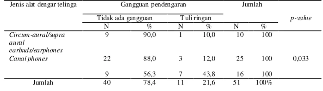 Tabel 5. Distribusi hubungan jenis alat dengar telinga dengan gangguan pendengaran pada  mahasiswa PSPD Unima l tahun 2014 