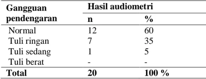 Tabel 1. Hasil audiometri berdasarkan berat  ringannya gangguan pendengaran pada  pekerja hiburan malam