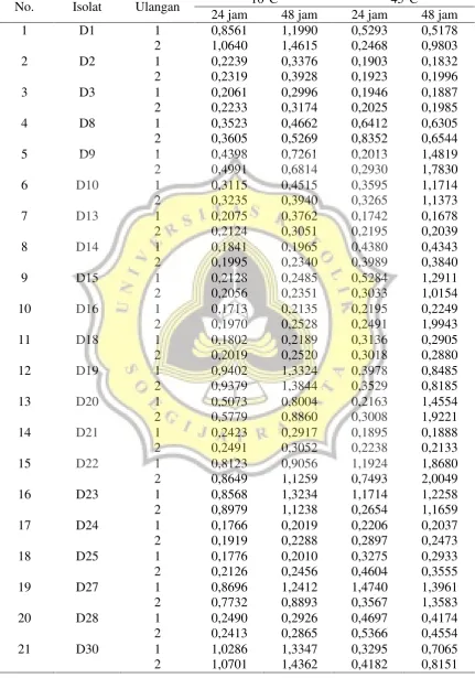 Tabel 5. Nilai Absorbansi Pertumbuhan BAL pada Suhu 10ºC dan 45ºC 