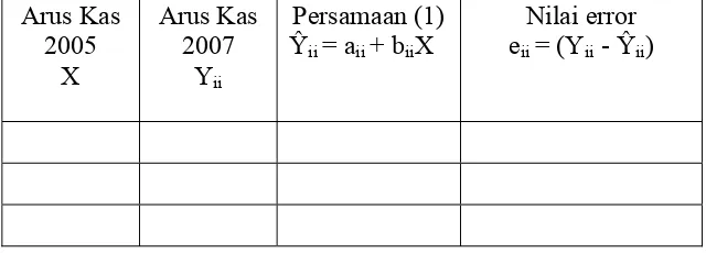 Tabel 3.2 Perhitungan nilai error dari persamaan regresi (2) 