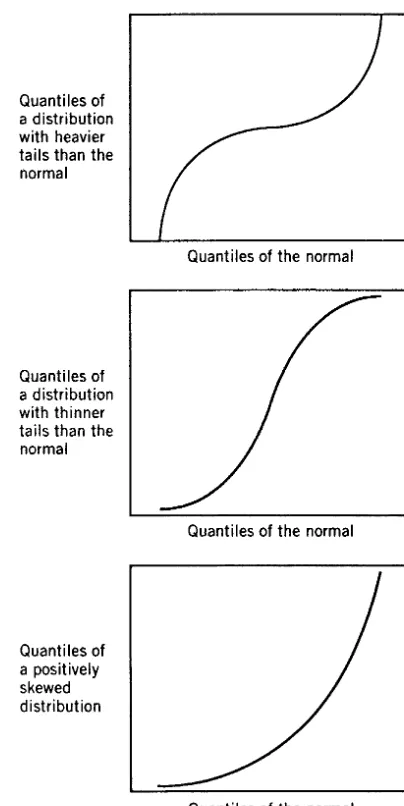 Figure 4.5. Typical Q–Q plots for nonnormal data.