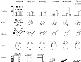 Figure 3.8. Proﬁles, stars, glyphs, faces, and boxes of percentage of Republican votes insix presidential elections in six southern states