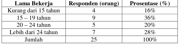 Tabel V. 3Karakteristik responden berdasarkan lama bekerja