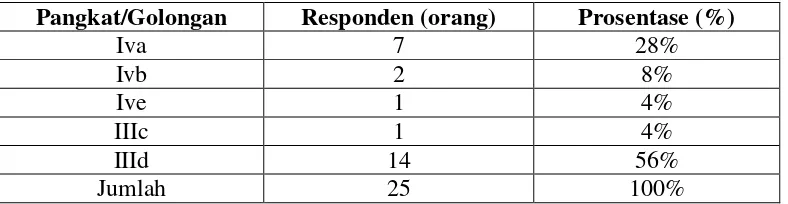 Tabel V. 5Karakteristik responden berdasarkan pangkat