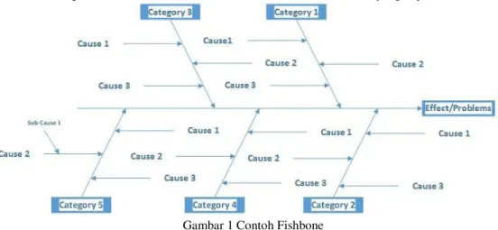 Gambar 1 Contoh Fishbone 