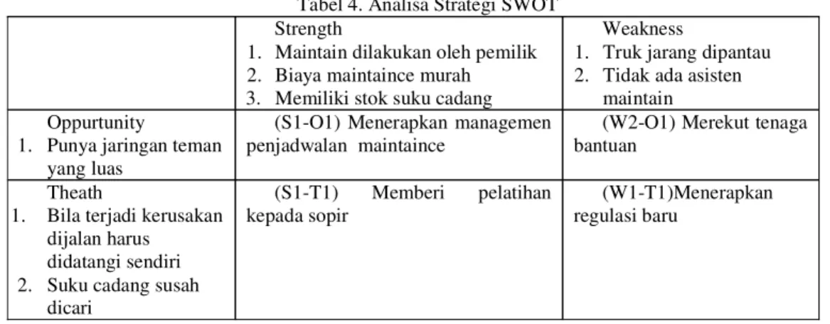 Tabel 4. Analisa Strategi SWOT  Strength  
