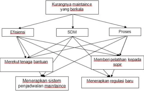 Gambar 3. Struktur hierarki UKM SKD 