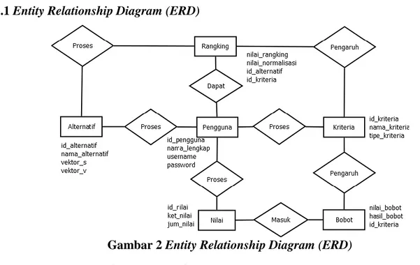 Gambar 2 Entity Relationship Diagram (ERD)  4.  IMPLEMENTASI DAN PENGUJIAN  