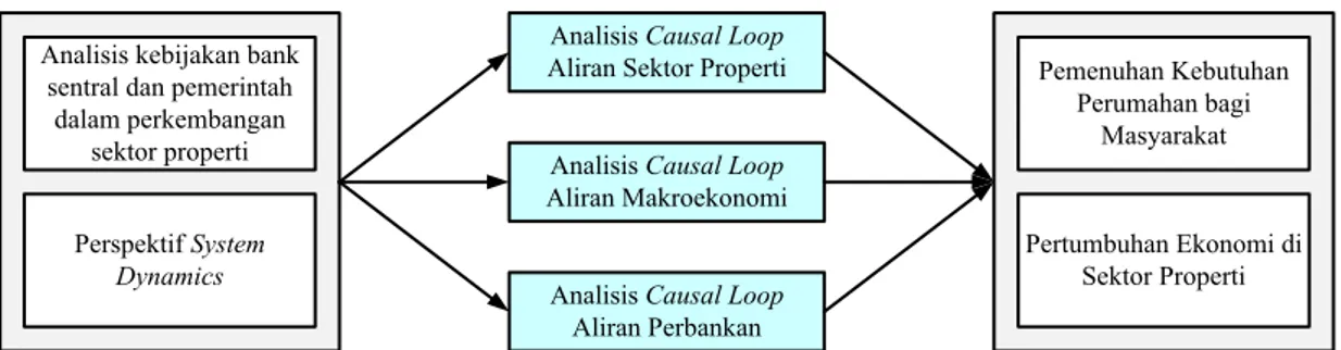 Gambar  4.10  menjelaskan  mengenai  framework  model  sistem  amatan  dengan  melakukan  analisis  kebijakan  bank  sentral  dan  pemerintah  untuk  perkembangan sektor properti dengan menggunakan perspektif system dynamics