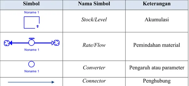 Tabel 4.2 Simbol dalam Software Stella 