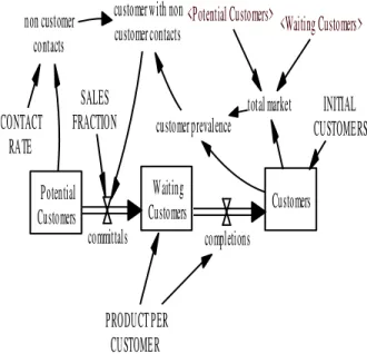 Gambar 1. Diagram Simulasi Customer  - Sub Model Order (pesanan)  