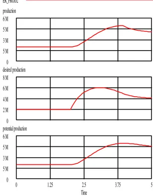 Gambar 7. Hasil Simulasi Variabel Total Orders  -  Sub model Produksi.  