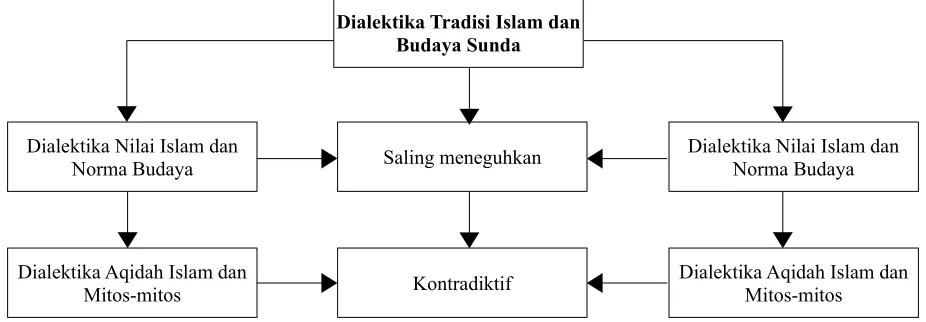 Gambar 4 Model Tradisi Islam dan Budaya Sunda